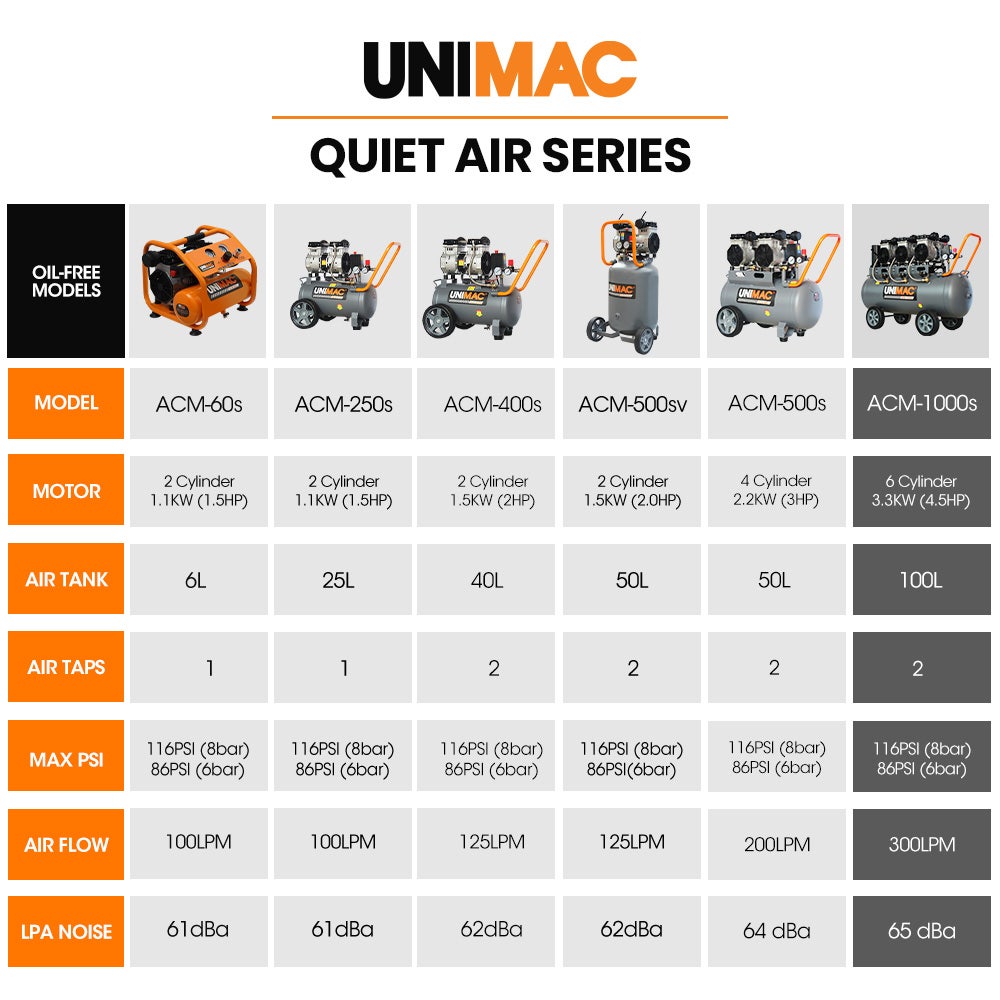 UNIMAC 100L 4.5HP Silent Oil-Free Air Compressor, with Twin Nitto Outlets, 15A Plug 10 UNIMAC 100L 4.5HP Silent Oil-Free Air Compressor, with Twin Nitto Outlets, 15A Plug - Image 10