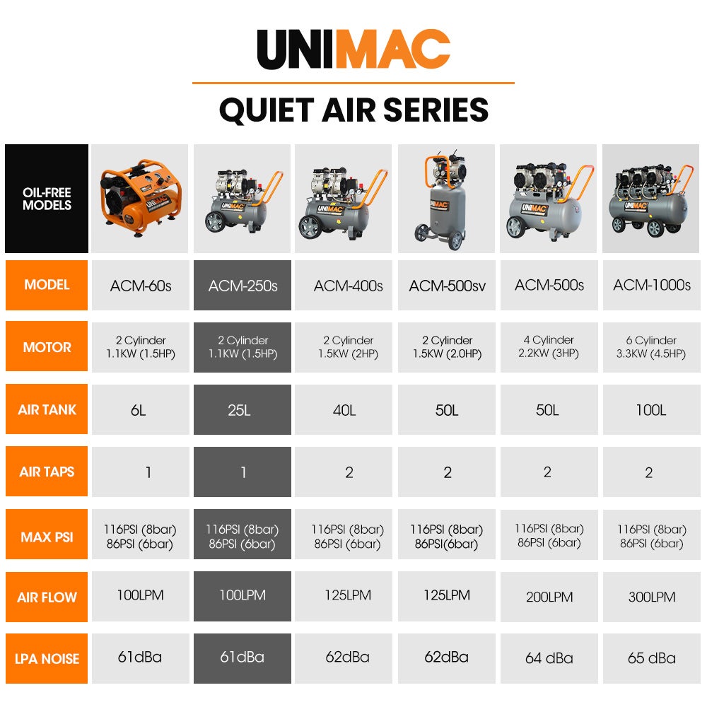 UNIMAC 25L 1.5HP Silent Oil-Free Electric Air Compressor, Portable 8 UNIMAC 25L 1.5HP Silent Oil-Free Electric Air Compressor, Portable - Image 8