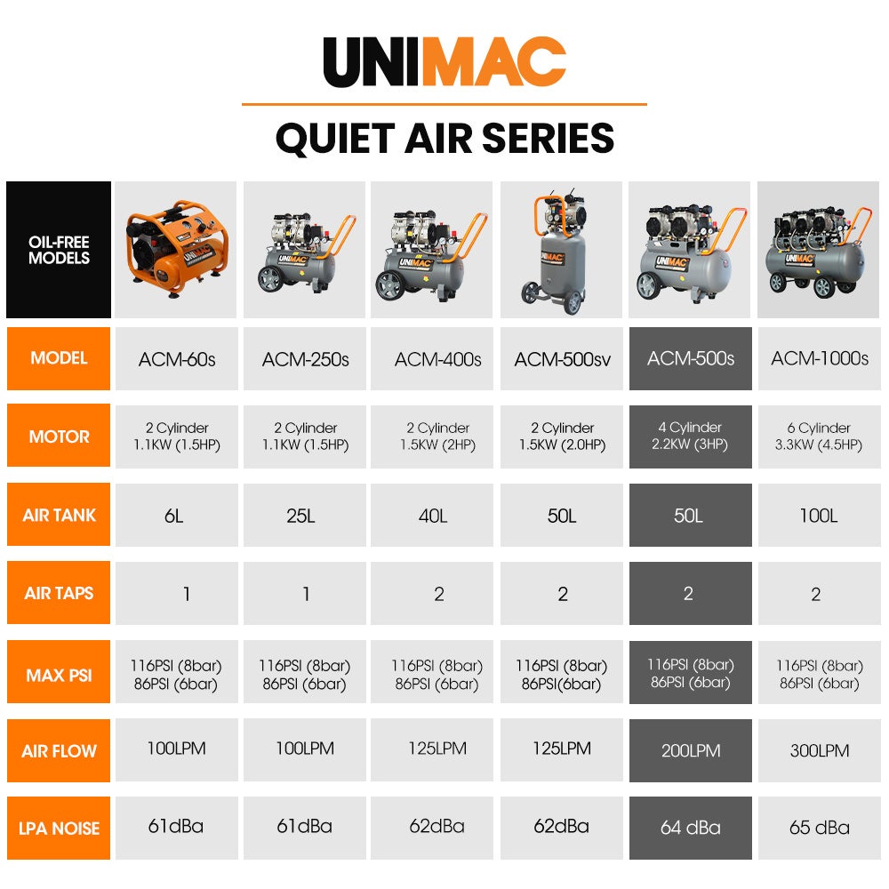 UNIMAC ACM-500s 50L Oil-Free Air Compressor 3.0HP 8 UNIMAC ACM-500s 50L Oil-Free Air Compressor 3.0HP - Image 8